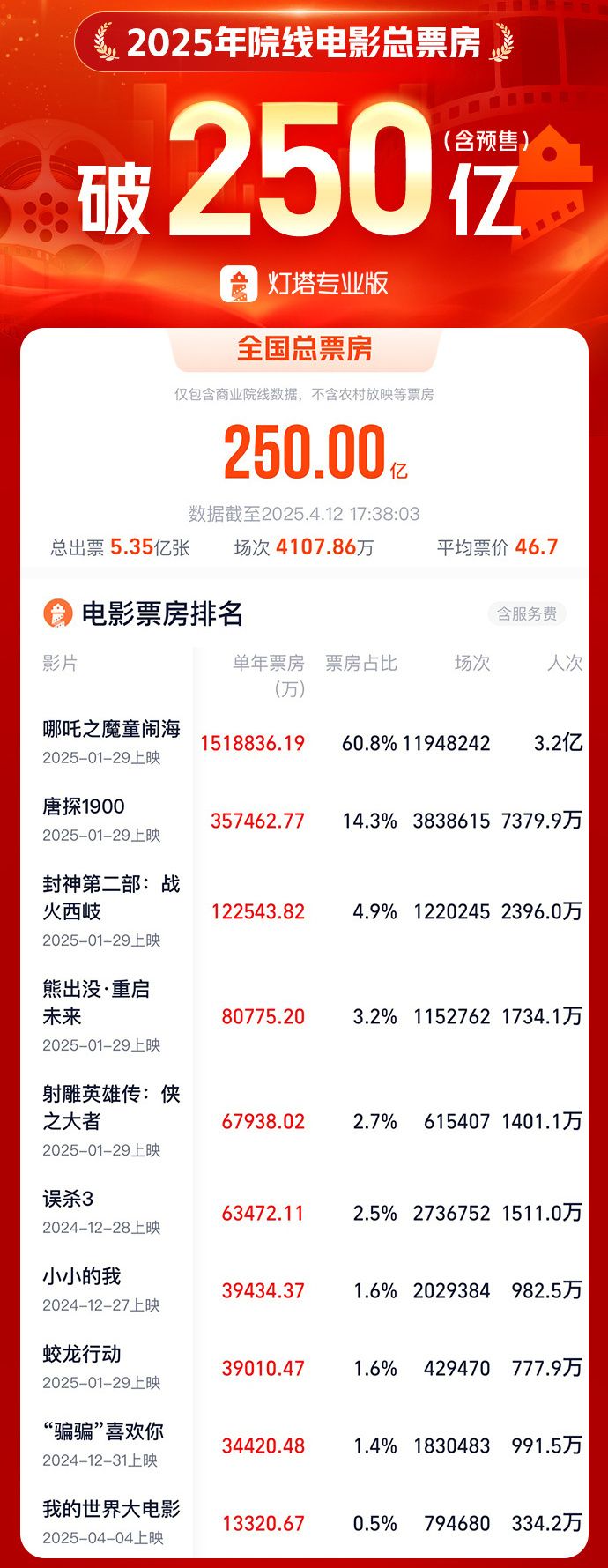 我国电影的总票房超过250亿，首先在世界上排名