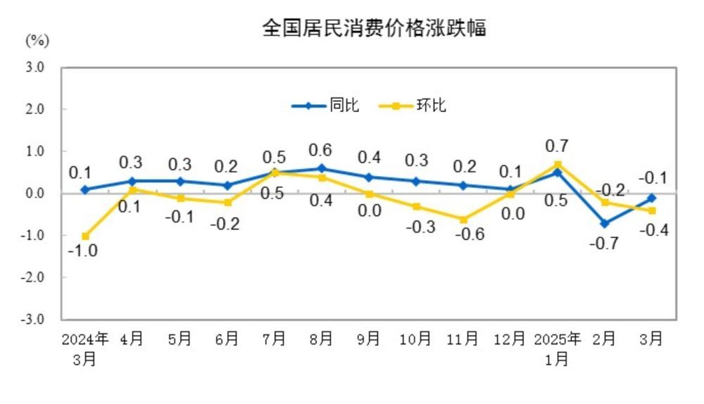 国家统计局：3月份的消费者价格同比下跌0.1％