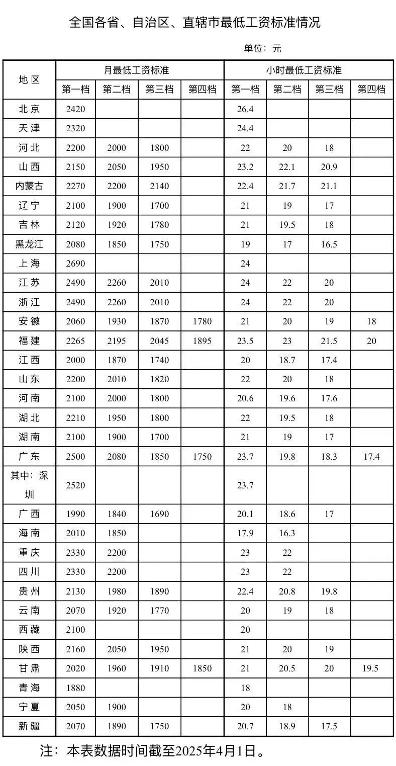 这是最低工资列表！您的薪水不能比那少