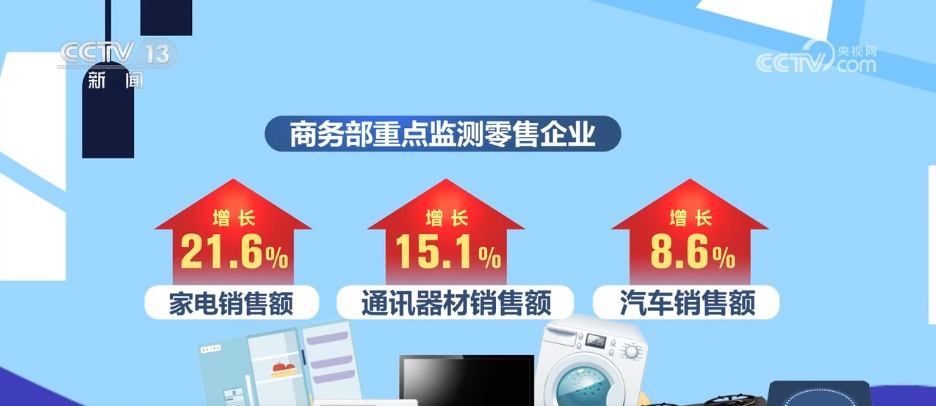 “两个新的”政策继续显示结果，消费市场正在