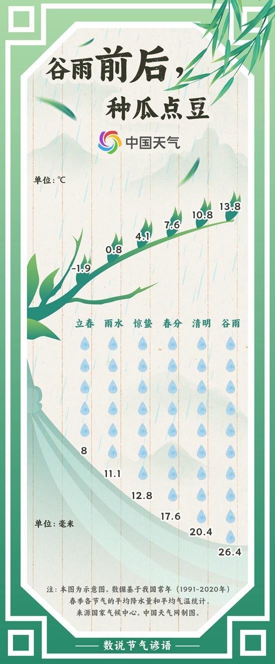 雨水 - 谷物。雨太阳能是种植瓜和豆类的最佳时
