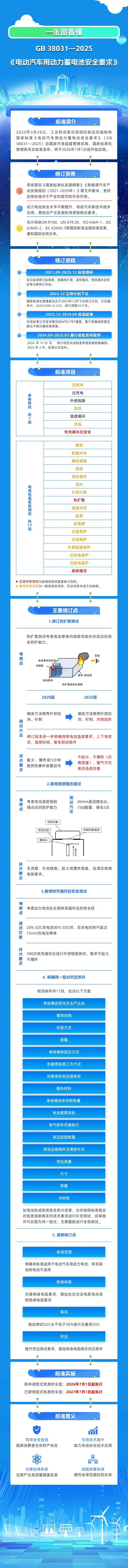 宣布了新的电子车辆电池国家标准！明年执行