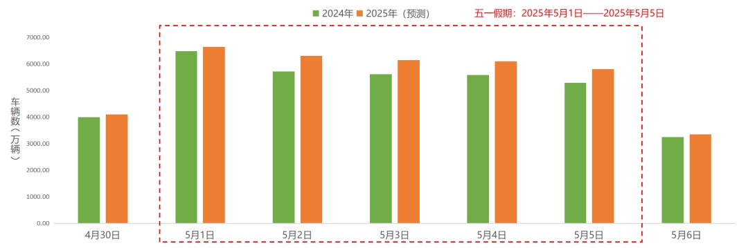 “五一”假日全国高速日均流量估计约为6200万辆