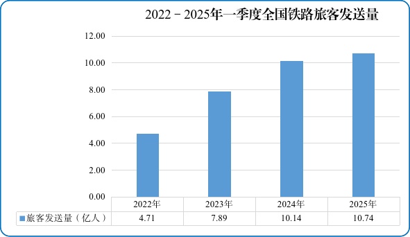 2025年一季度全国铁路客货运量完成双增长