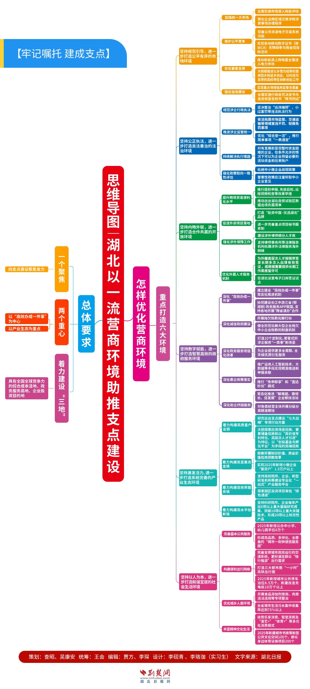 【牢记嘱托 建成支点】思维导图  湖北以一流营商环境助推支点建设.jpg.jpg