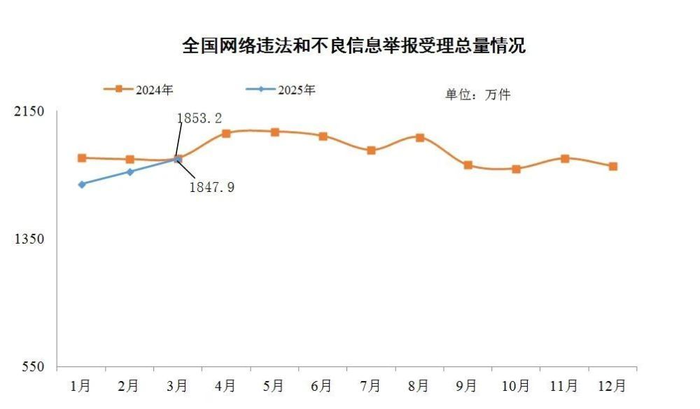 本年3月全国受理网络违法和不良信息告发同比下降0.3%