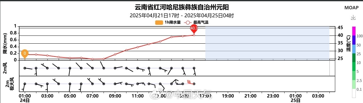 现在，云南已达到40℃