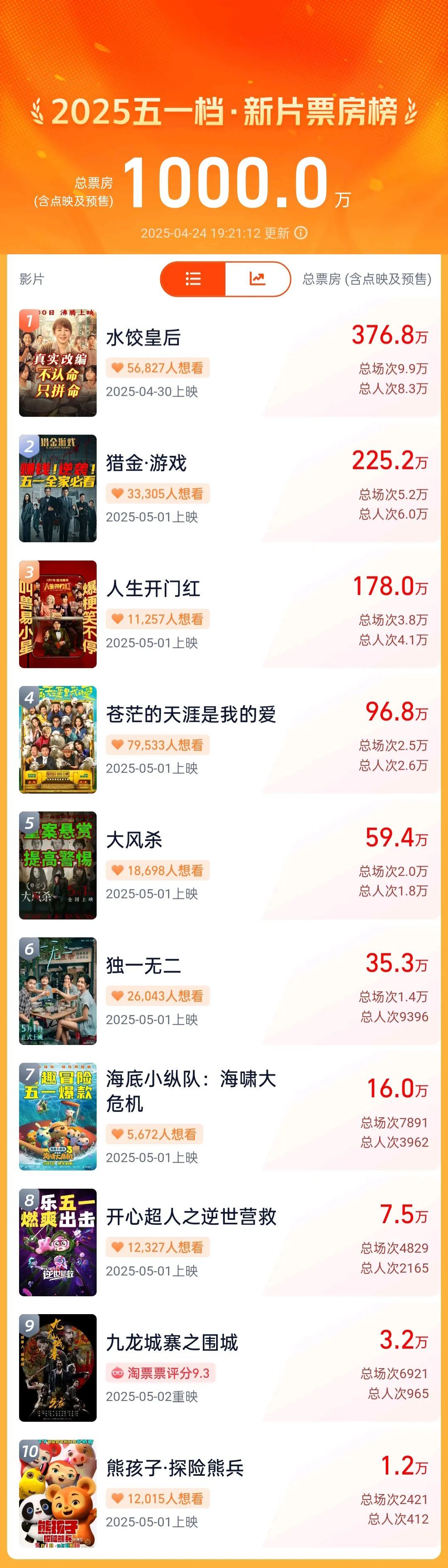 中国电影消费的一年带来了五月的一天：超过1
