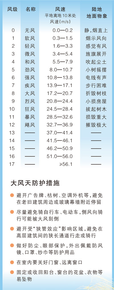 中央气象天文台预测，中国北部将有罕见的强风