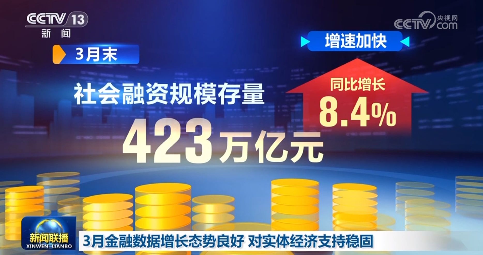 三月份的财务增长很好，对现实经济的支持是稳