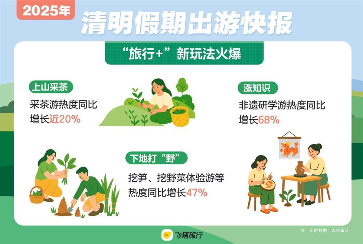 在青春期的假期中，湖北游客上升了8％，武汉在