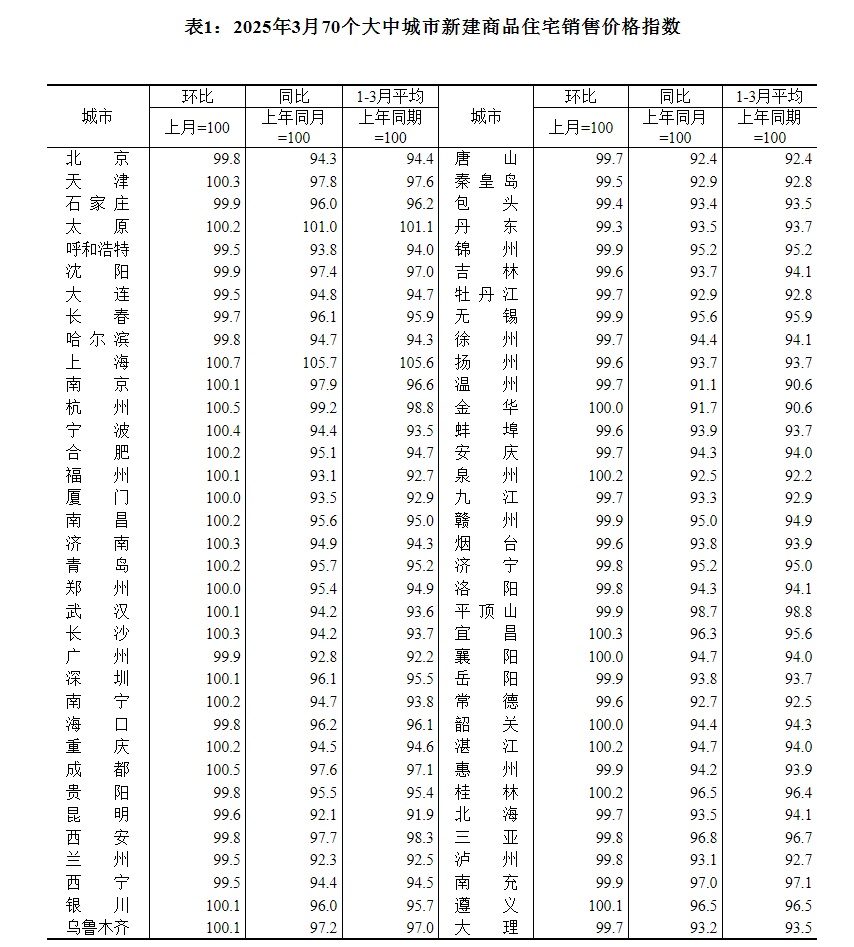 国家统计局：3月份住宅商场成交活跃度提高
