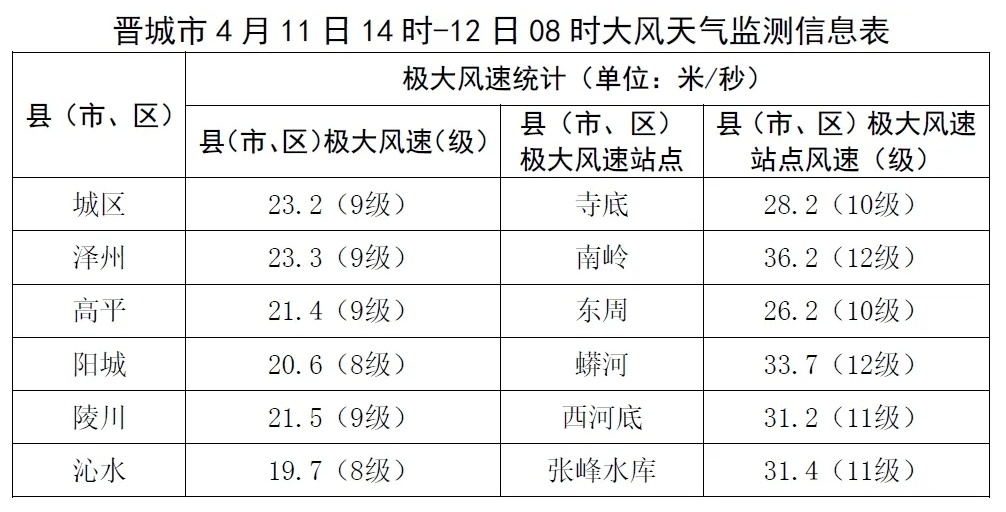 金正恩（Shanxi）的某些地区的风速达到12级，购物