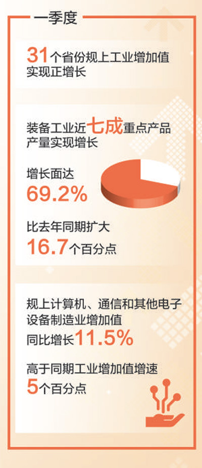工业增加的价值高于31个省份的指定规模