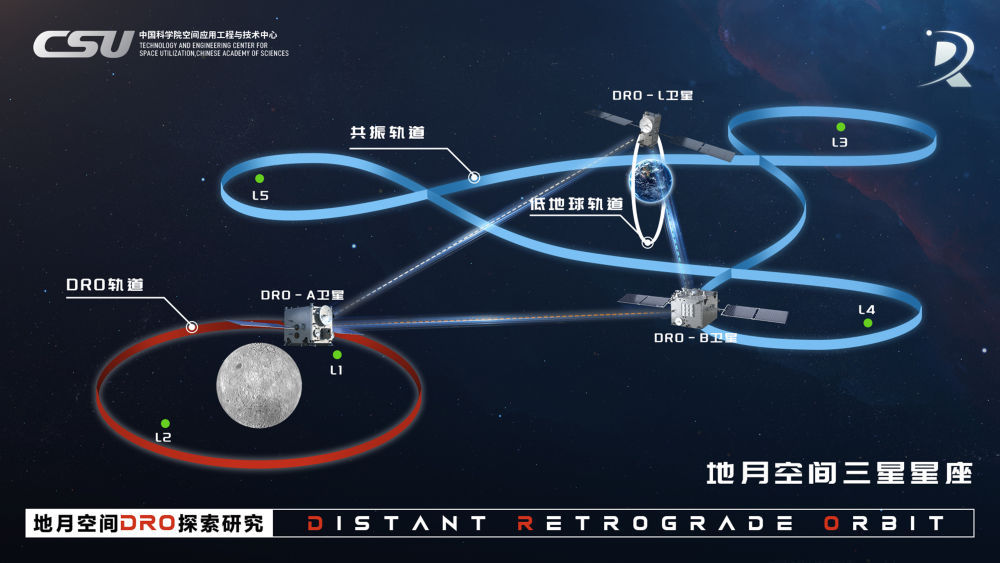 新华鲜报｜探秘地月空间“天然良港”！我国构建三星星座(图2)