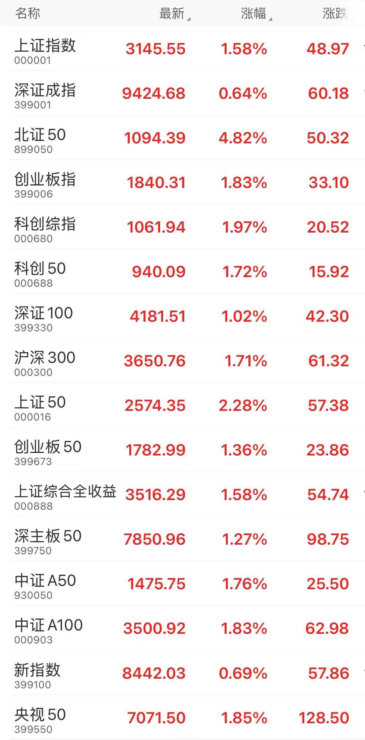 “国家队”采取行动增加了其持股，四个主要股