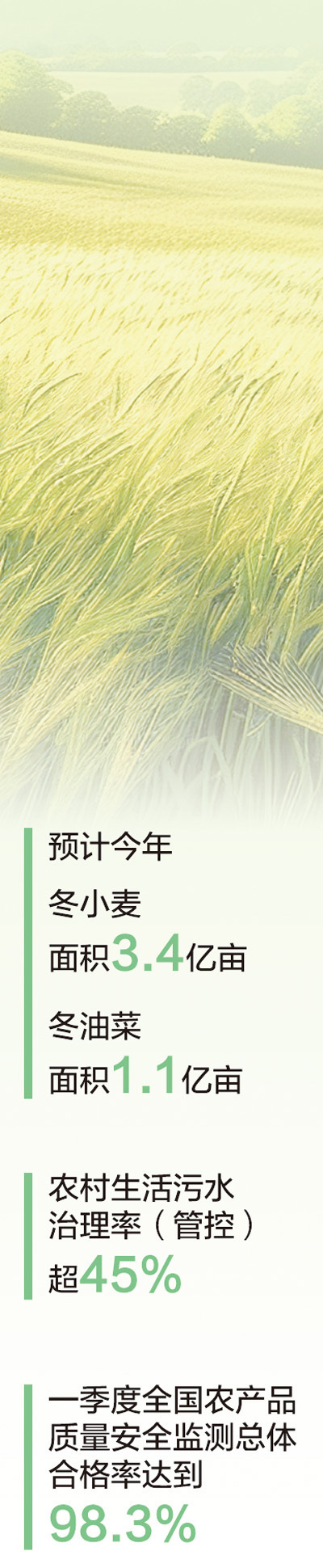 第一产业固定资产出资同比增加16% 一季度农业农村经济局面稳健