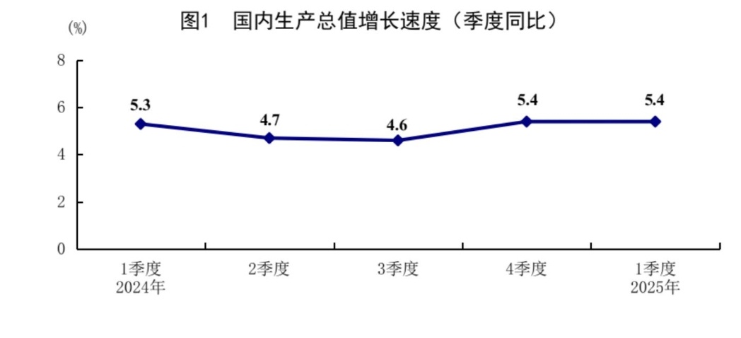 一季度GDP同比增加5.4%——经济日报：杰出局面显示中国经济耐性与底气