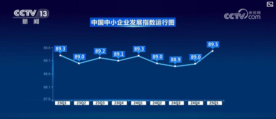 指数创新高、转型显成效、预期稳向好：中小企业一季度开展效果丰盛