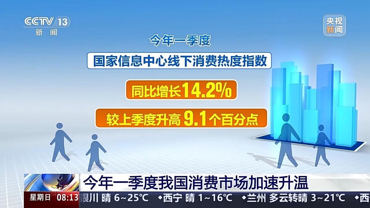 我国的消费市场变暖更快。数据集将向您显示→