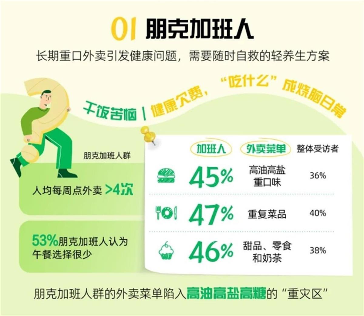每周点外卖频率高达4次以上！@朋克加班人是时候健康养生了彩神