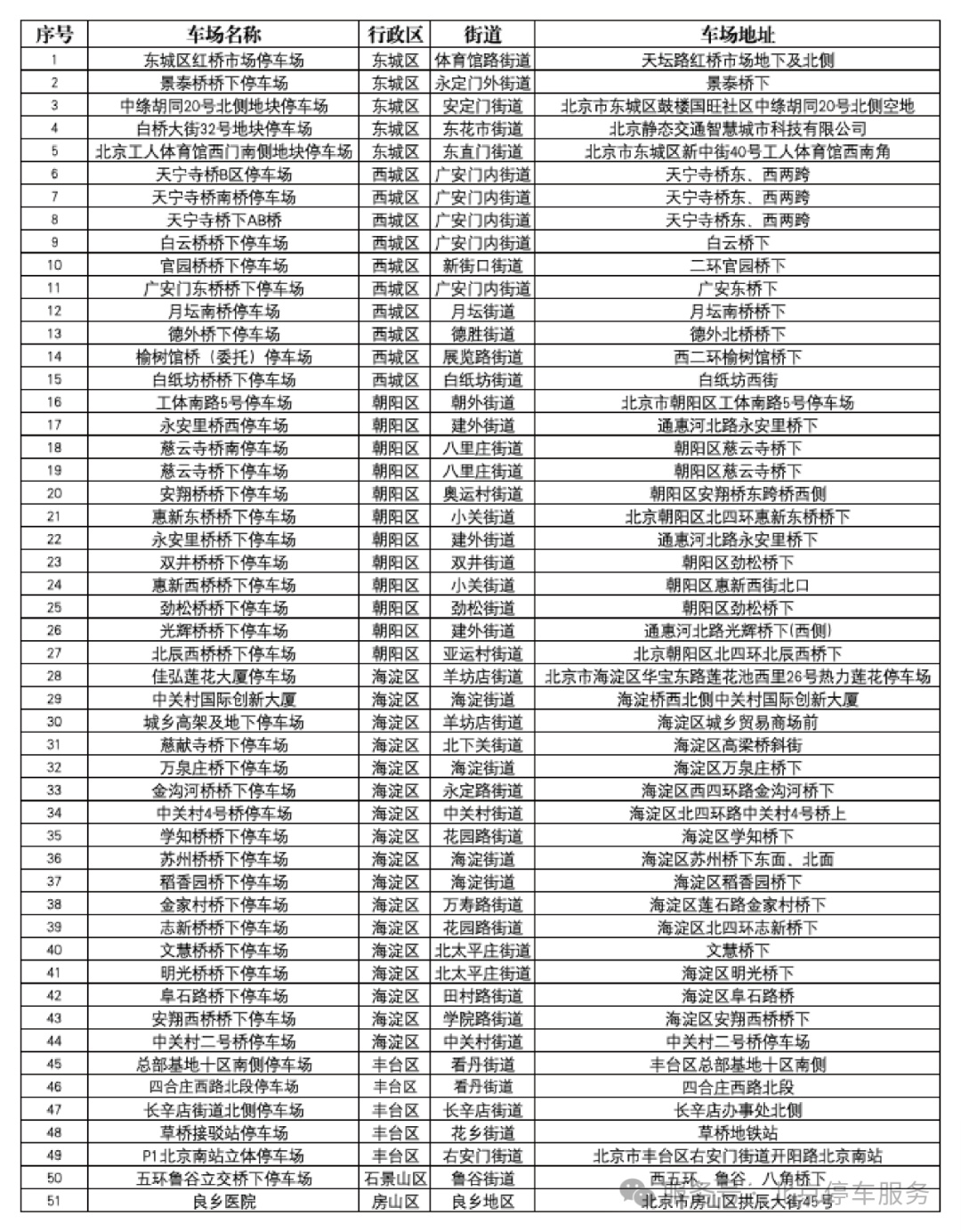 北京迫切地分配了安全的停车场，共115个