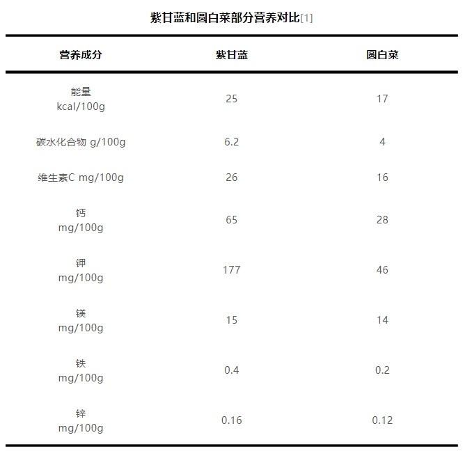 这种蔬菜的花青素含量高于蓝莓。在阳光下寒冷