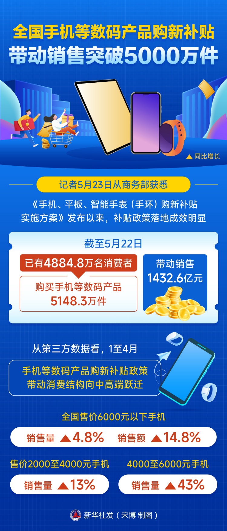 购买手机和其他数字产品的新补贴全国推销销售
