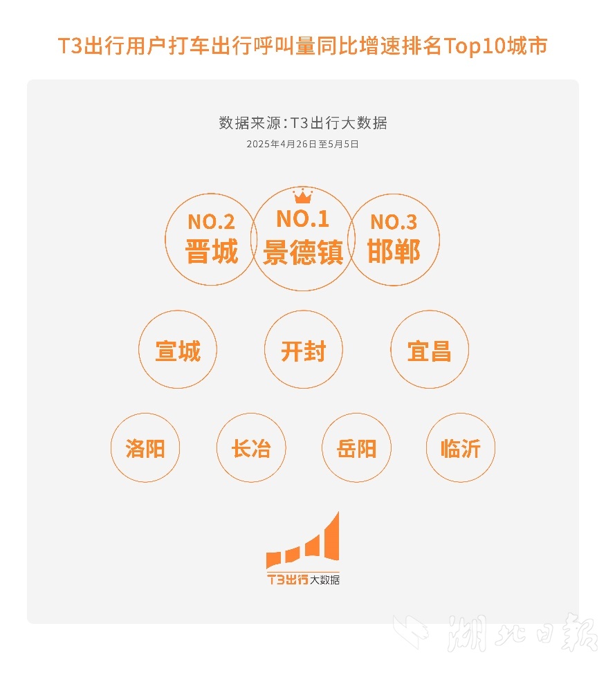 T3出行大数据：武汉迎多波出行顶峰，五一成抢手打车城市