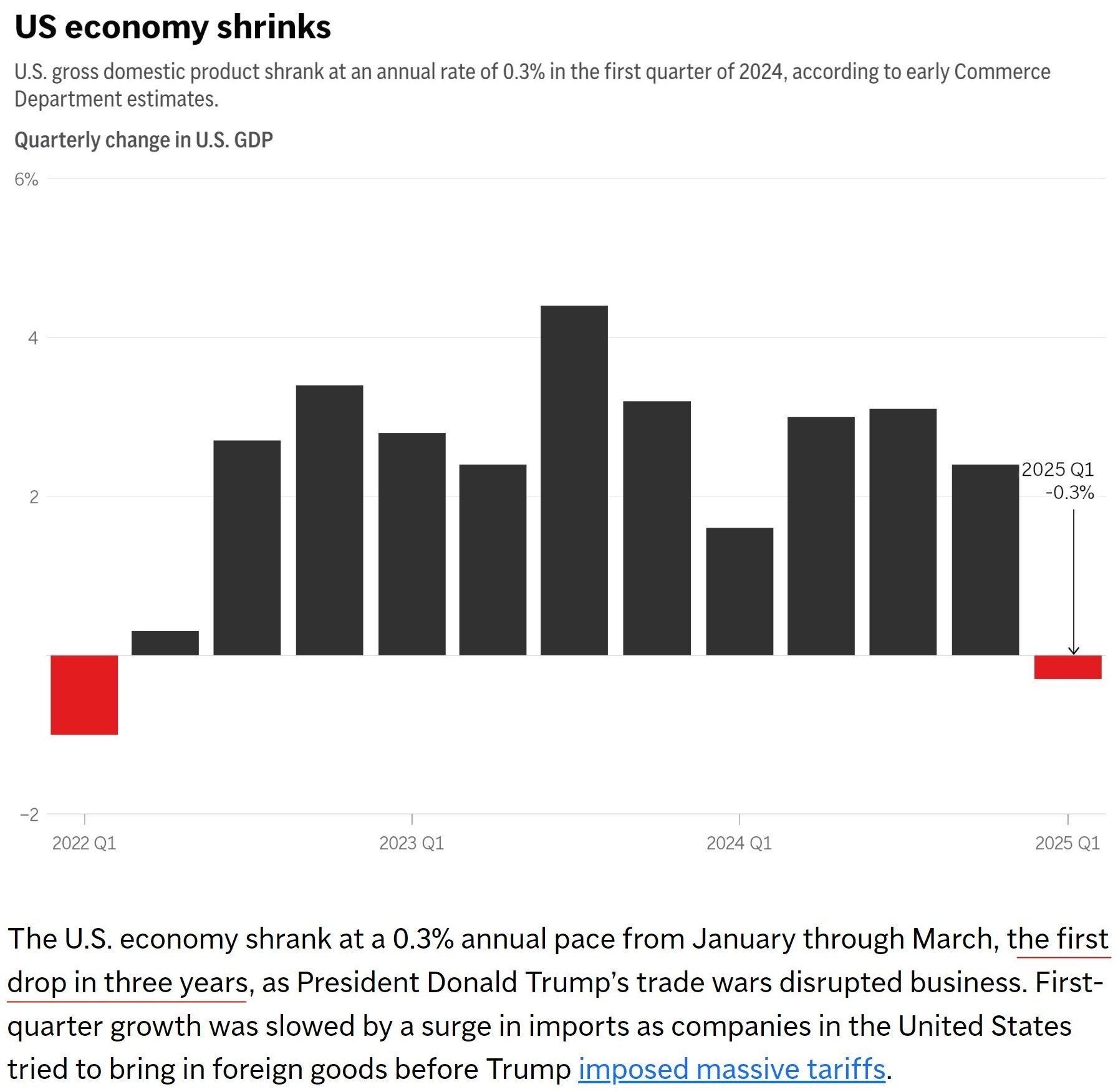 这是三年来第一次下降！关税政策使美国的经济