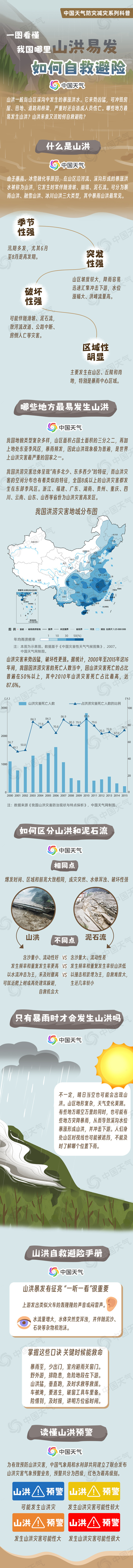 一张图片了解如何拯救自己并避免洪流攻击山的