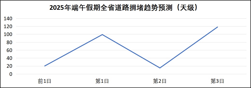 端午期间，湖北这些路段易拥堵！避堵攻略→