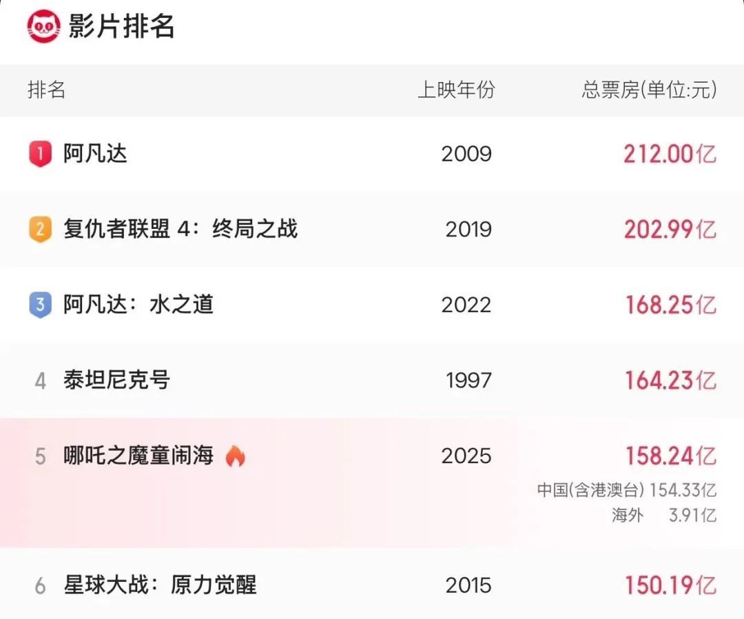 158亿！影响世界第四位