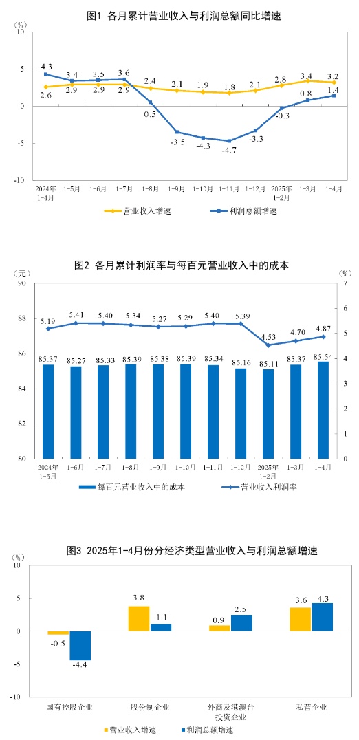 1—4月份我国规上工业企业赢利加速康复