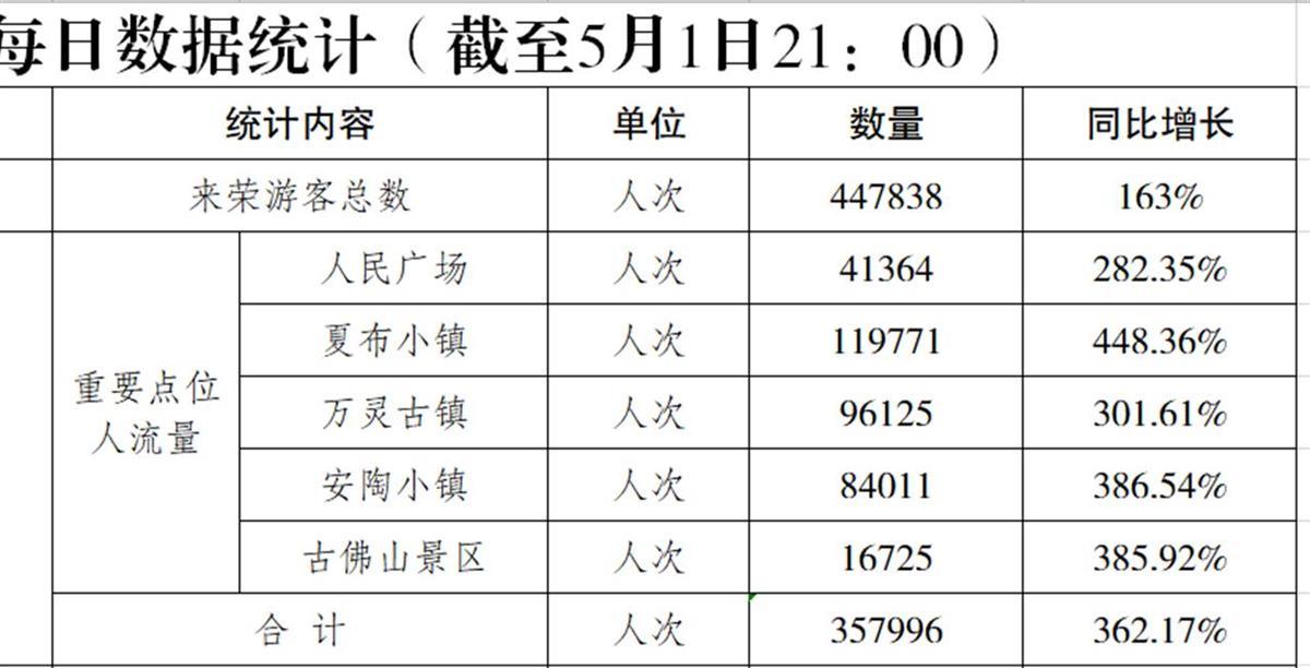Rongchang捕获了“猛烈的交通”：地区政府食堂已