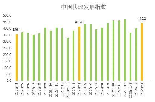 国家邮政局：本年4月我国快递开展指数为443.2，同比提高6.5%