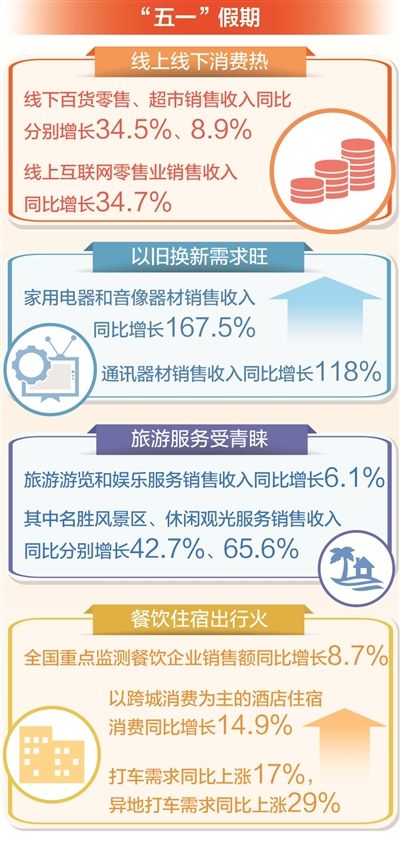 五劳动节假期充满了能耗