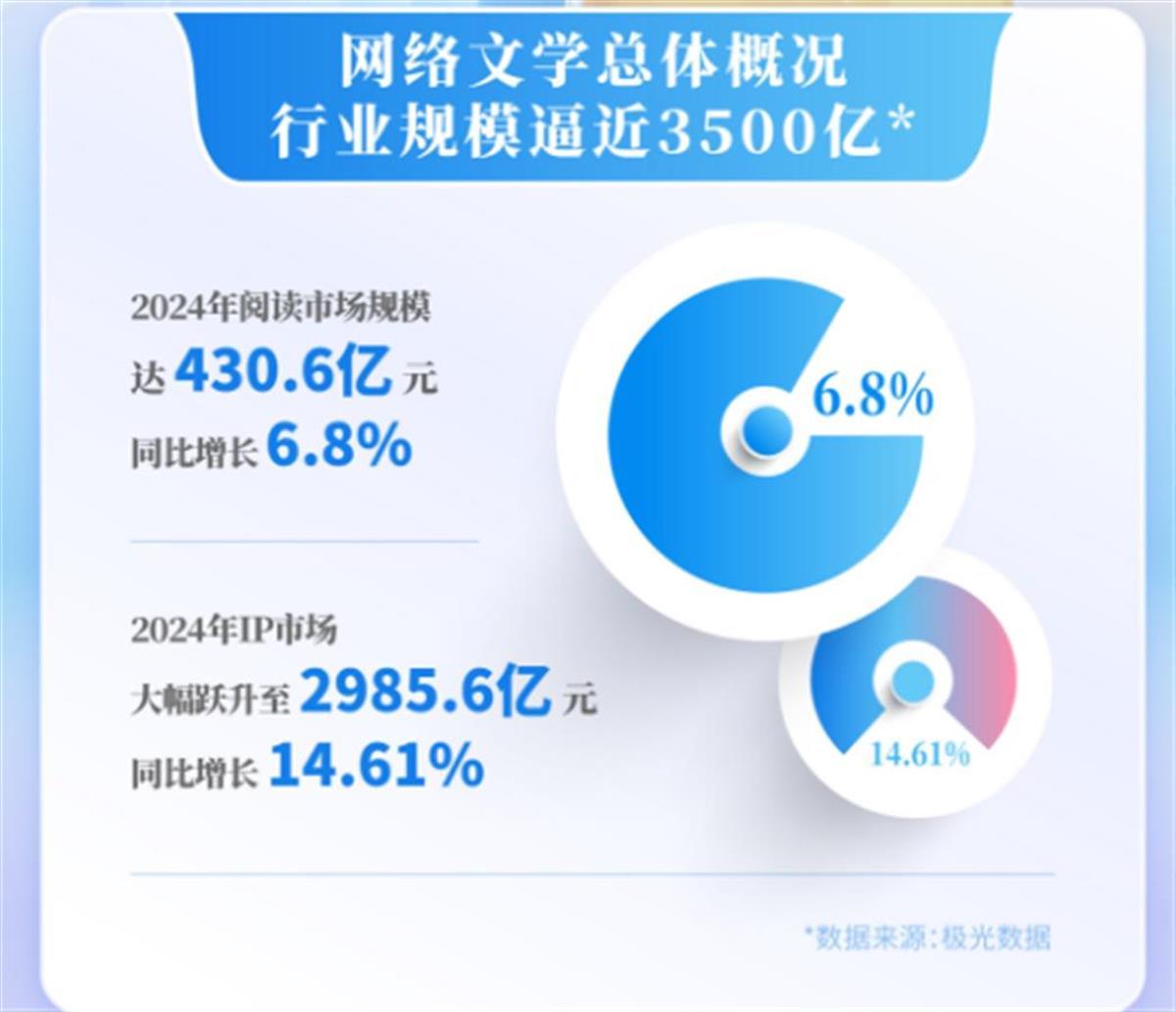 您想阅读的在线文章创造的市场规模为430.6亿。