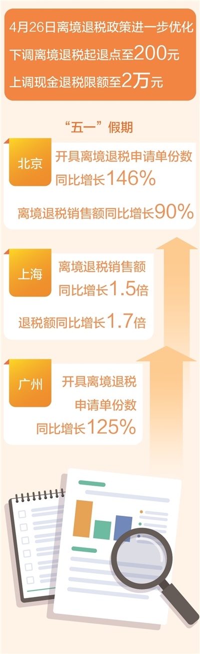 取消退税的新政策是著名