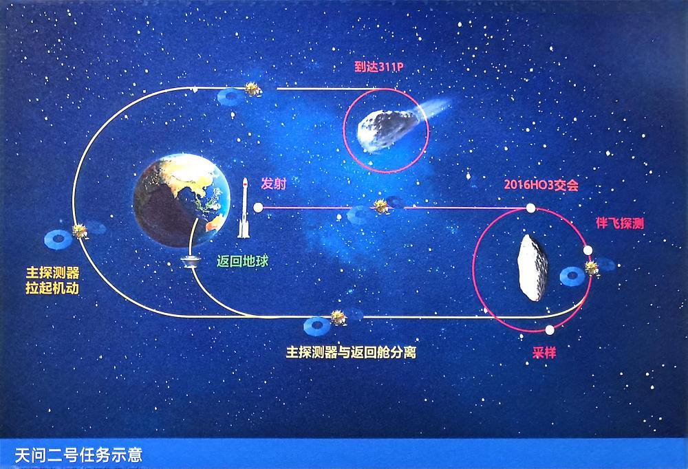 在宽阔的深空中，应该是tianwen-2“访问”的“朋