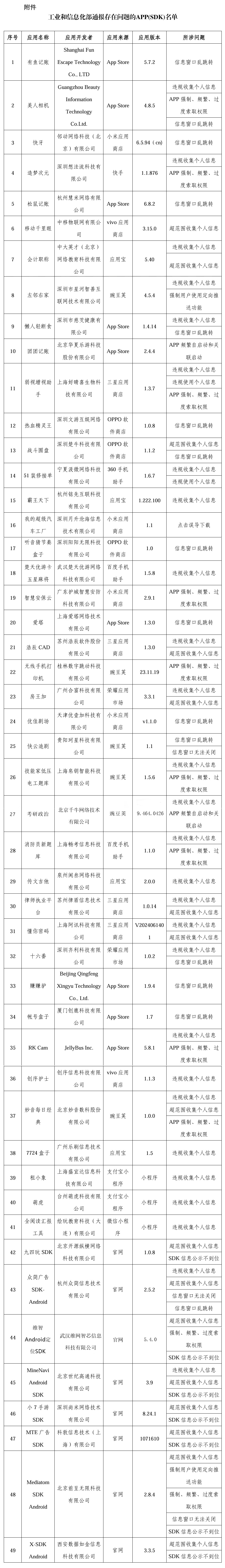 违规搜集个人信息、窗口乱跳转，49款APP及SDK被通报