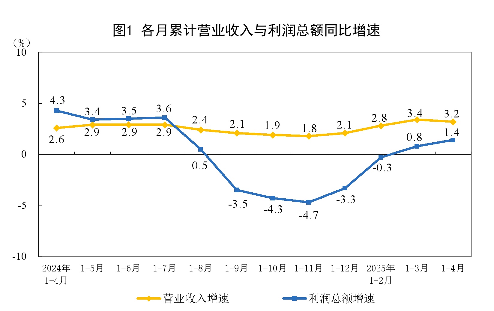 2025年1—4月份全国规划以上工业企业赢利增加1.4%