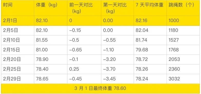 在10分钟内跳绳=半小时运行？经过一个月的坚持