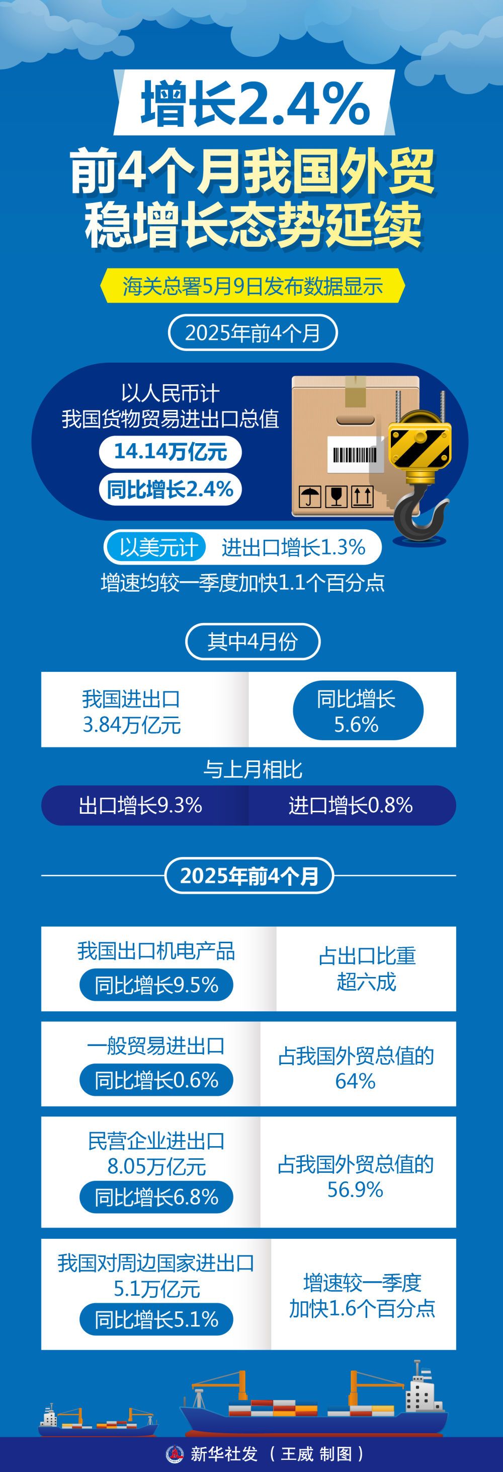 图表｜增加2.4% 前4个月我国外贸稳增加态势连续