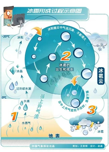 冰雹又来了！车停哪儿？一些避险提示请收好！