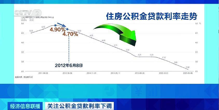 个人住房公积金贷款利率创新低