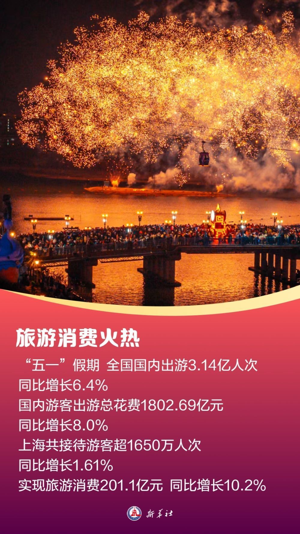 供需都在出现！我国的旅游消费又触及