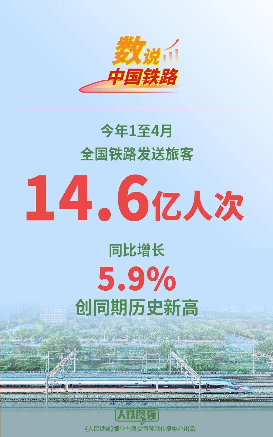 同时设置高纪录！从一月到四月，国家铁路派出
