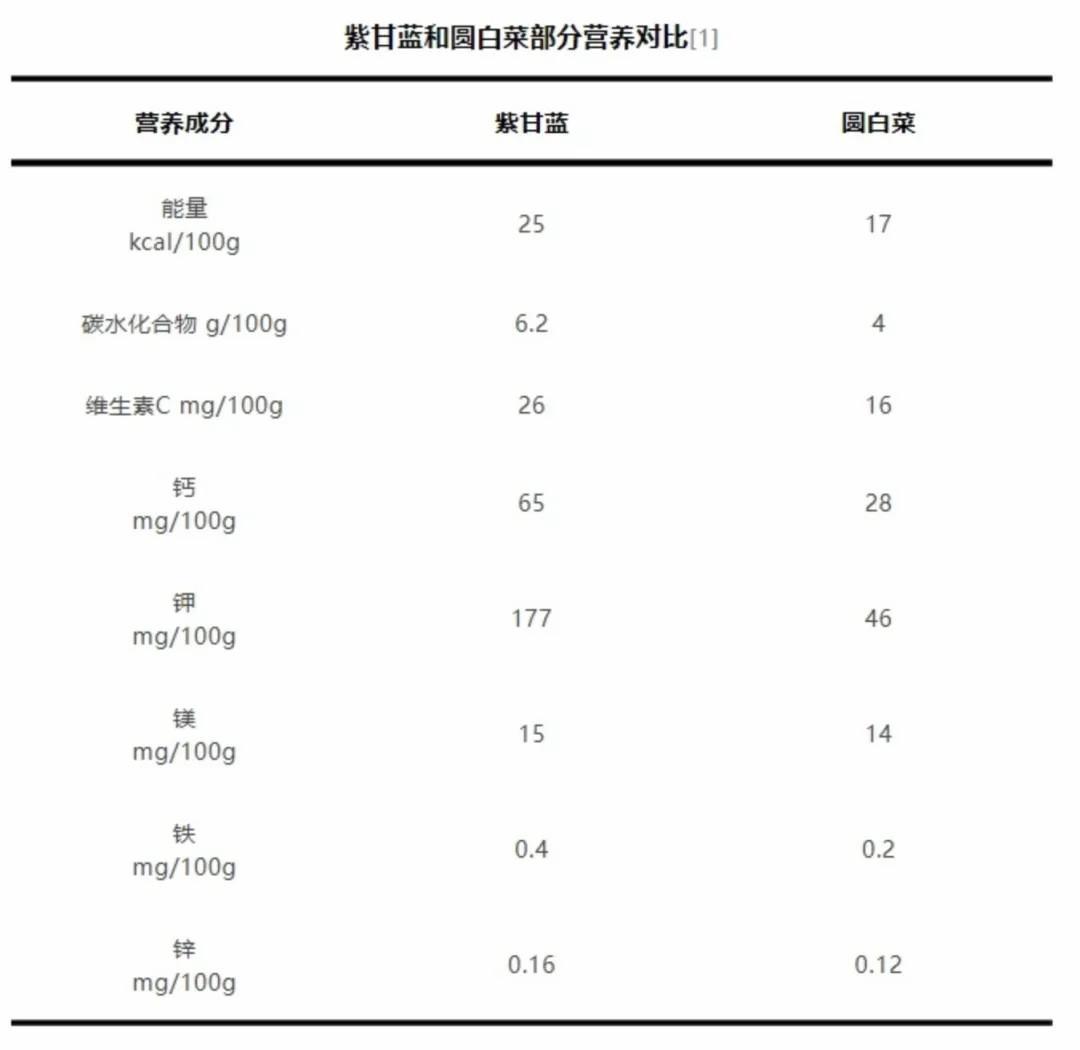 这种蔬菜的花青素，抗氧化剂和血管保护含量很