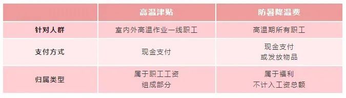 高温来了！你薪酬或将多一笔钱